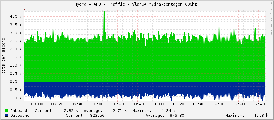 Hydra - APU - Traffic - vlan34 hydra-pentagon 60Ghz 