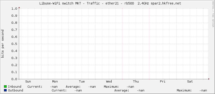     Libuse-WiFi switch MKT - Traffic - ether21 - rb500  2.4GHz spar2.hkfree.net 