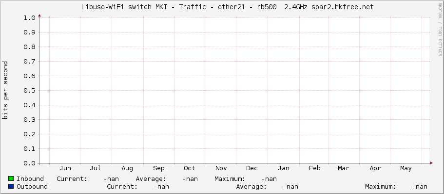     Libuse-WiFi switch MKT - Traffic - ether21 - rb500  2.4GHz spar2.hkfree.net 