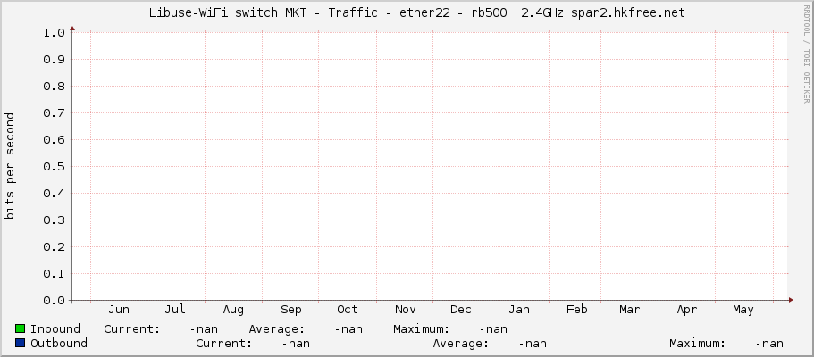     Libuse-WiFi switch MKT - Traffic - ether22 - rb500  2.4GHz spar2.hkfree.net 