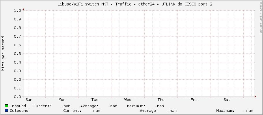     Libuse-WiFi switch MKT - Traffic - ether24 - UPLINK do CISCO port 2 