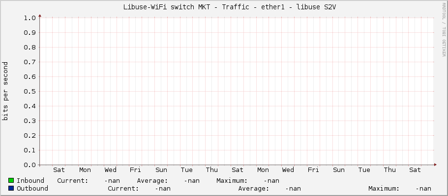     Libuse-WiFi switch MKT - Traffic - ether1 - libuse S2V 