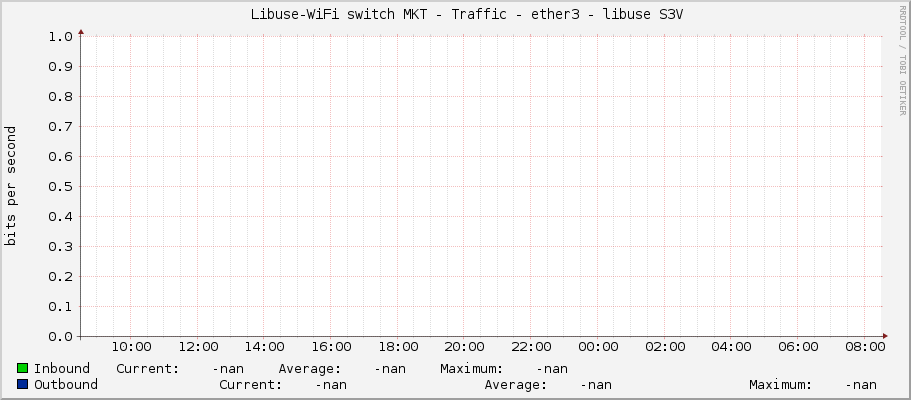     Libuse-WiFi switch MKT - Traffic - ether3 - libuse S3V 