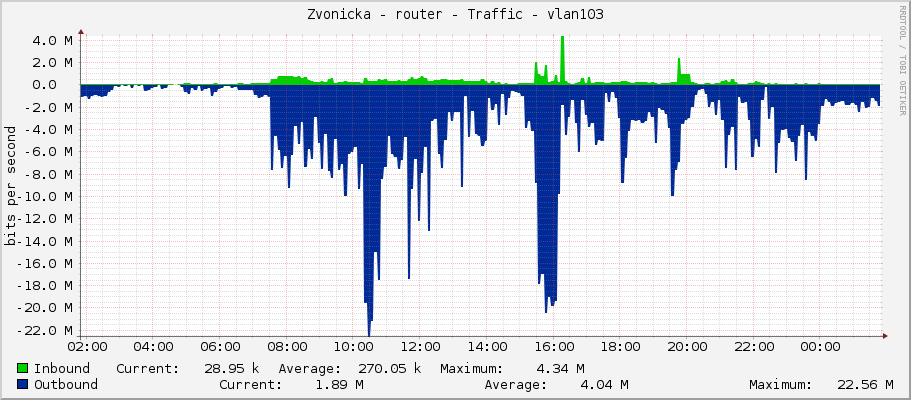 Zvonicka - router - Traffic - vlan103-lan