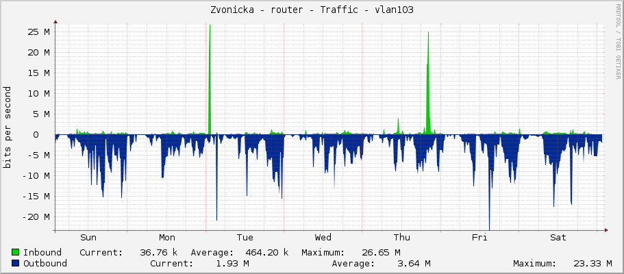Zvonicka - router - Traffic - vlan103-lan