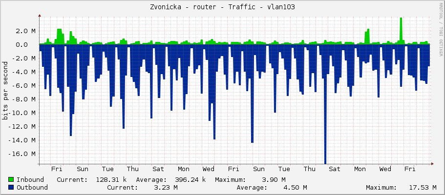 Zvonicka - router - Traffic - vlan103-lan