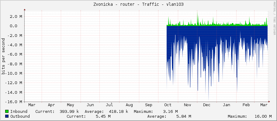 Zvonicka - router - Traffic - vlan103-lan