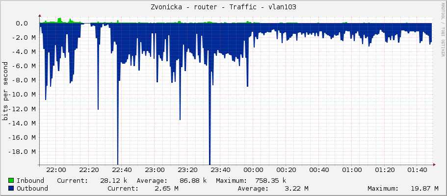 Zvonicka - router - Traffic - vlan103-lan