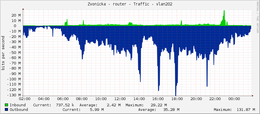 Zvonicka - router - Traffic - vlan202-ap