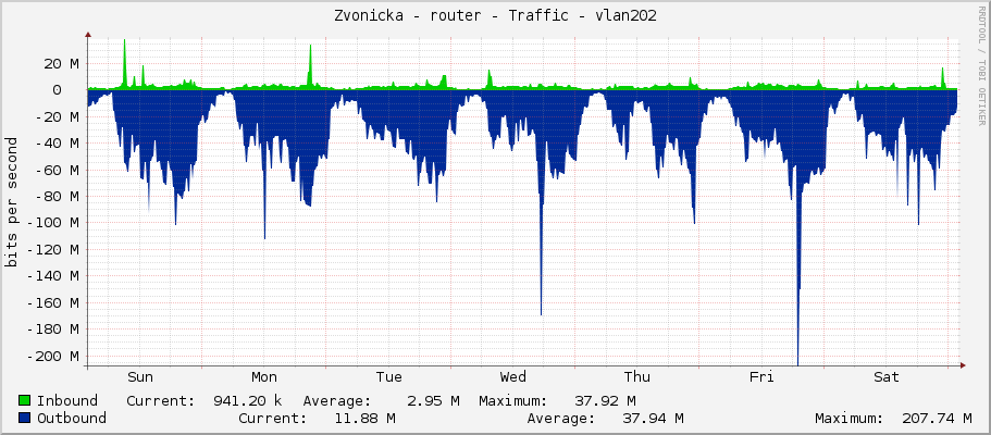 Zvonicka - router - Traffic - vlan202-ap