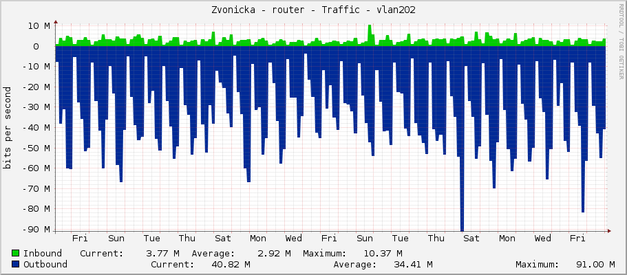 Zvonicka - router - Traffic - vlan202-ap