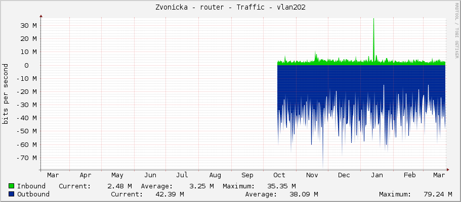 Zvonicka - router - Traffic - vlan202-ap