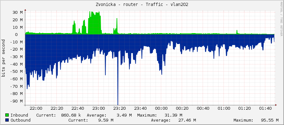 Zvonicka - router - Traffic - vlan202-ap