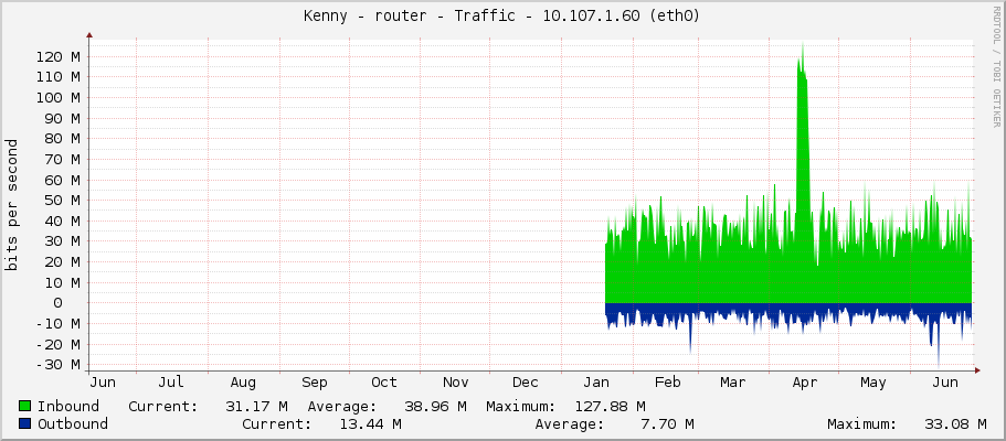Kenny - router - Traffic - 10.107.1.60 (eth0)