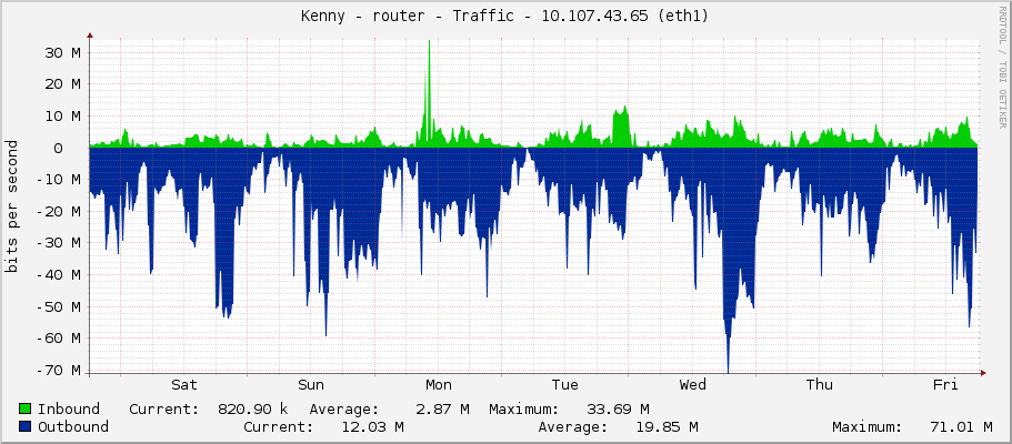 Kenny - router - Traffic - 10.107.43.65 (eth1)