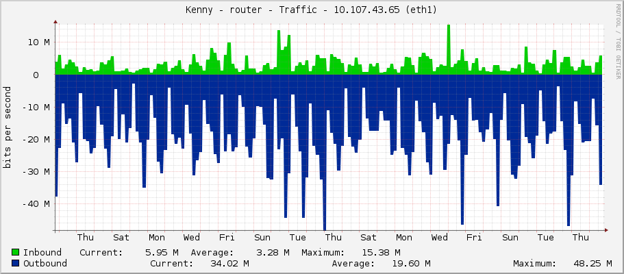 Kenny - router - Traffic - 10.107.43.65 (eth1)