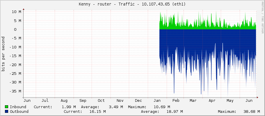 Kenny - router - Traffic - 10.107.43.65 (eth1)