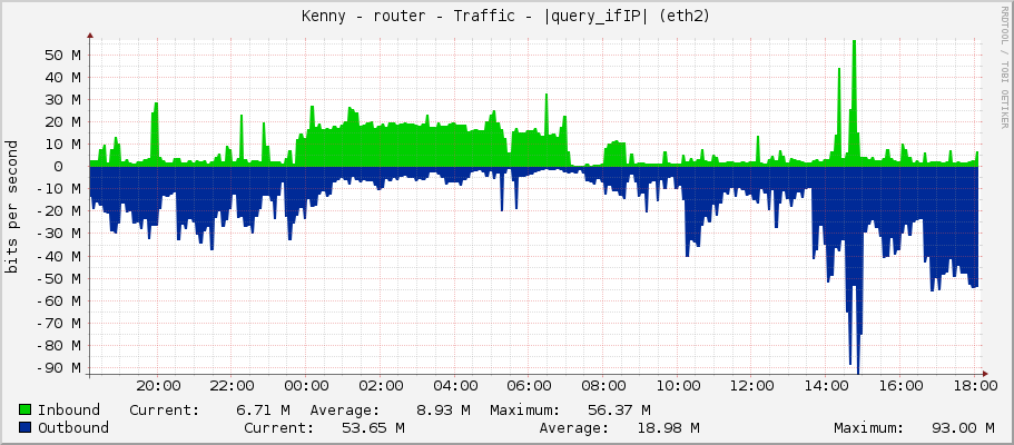 Kenny - router - Traffic - |query_ifIP| (eth2)