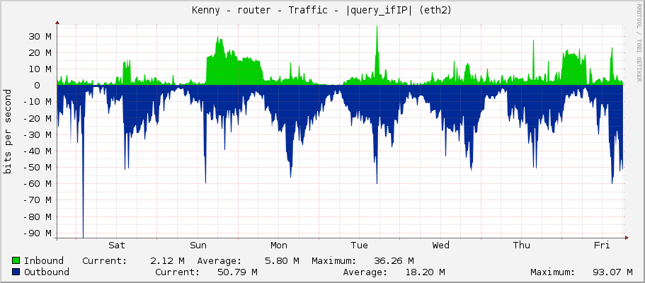 Kenny - router - Traffic - |query_ifIP| (eth2)