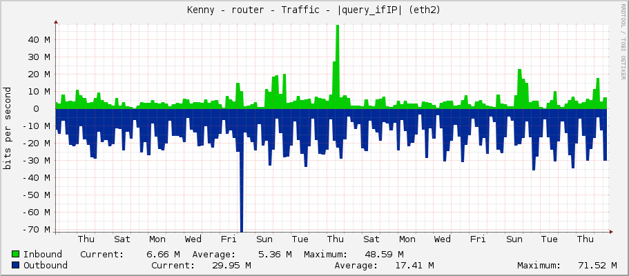 Kenny - router - Traffic - |query_ifIP| (eth2)
