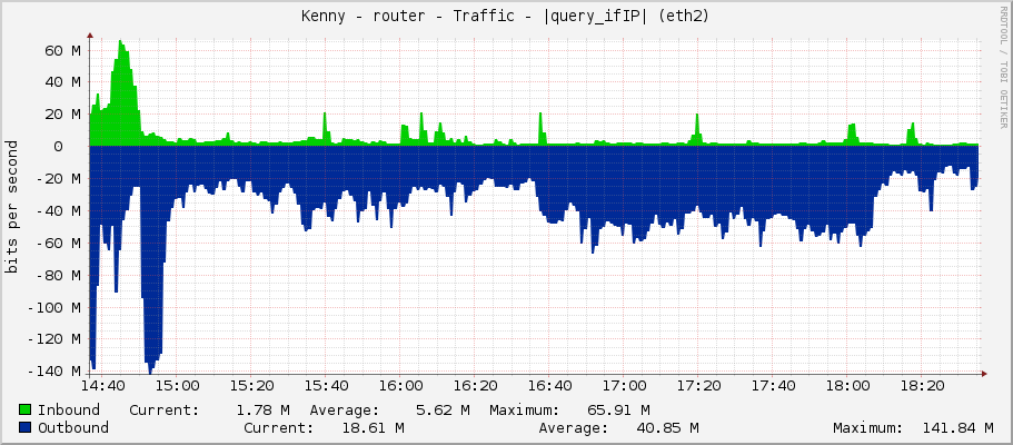 Kenny - router - Traffic - |query_ifIP| (eth2)