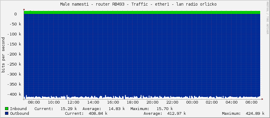     Male namesti - router RB493 - Traffic - ether1 - lan radio orlicko 