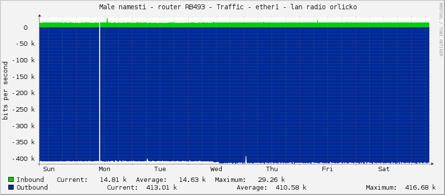     Male namesti - router RB493 - Traffic - ether1 - lan radio orlicko 