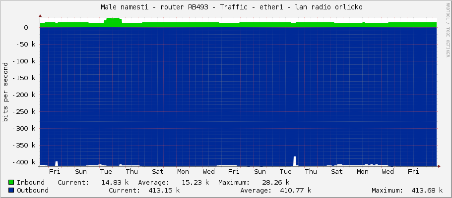     Male namesti - router RB493 - Traffic - ether1 - lan radio orlicko 