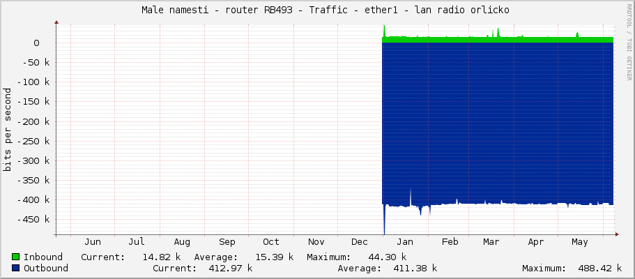     Male namesti - router RB493 - Traffic - ether1 - lan radio orlicko 