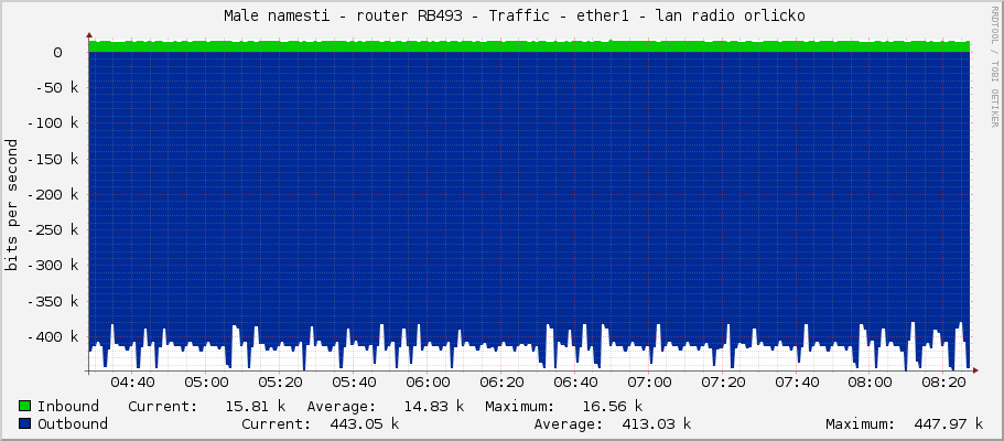     Male namesti - router RB493 - Traffic - ether1 - lan radio orlicko 