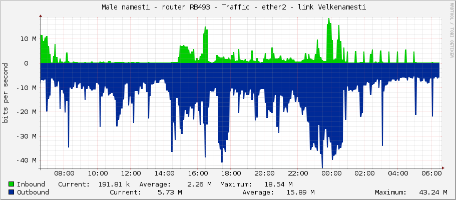     Male namesti - router RB493 - Traffic - ether2 - link Velkenamesti 