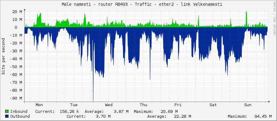     Male namesti - router RB493 - Traffic - ether2 - link Velkenamesti 