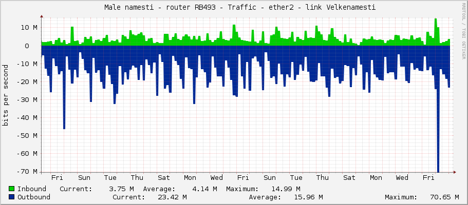     Male namesti - router RB493 - Traffic - ether2 - link Velkenamesti 