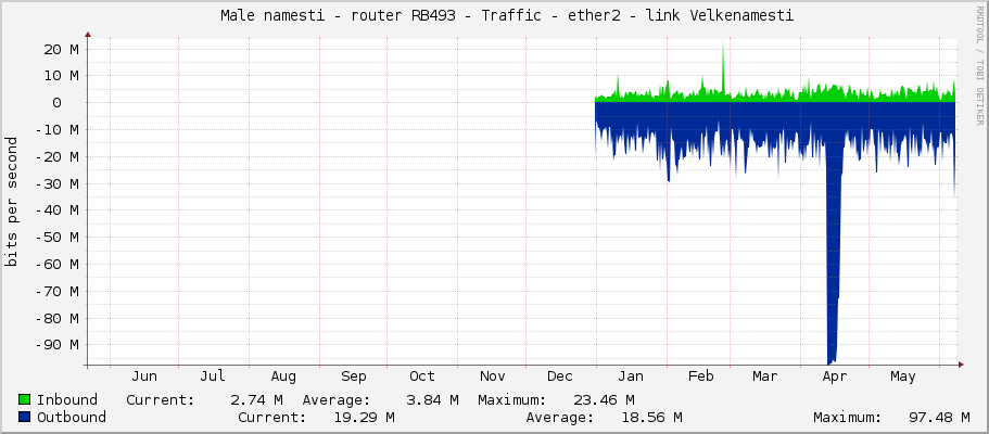     Male namesti - router RB493 - Traffic - ether2 - link Velkenamesti 