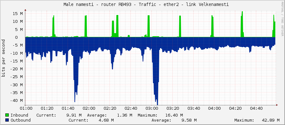     Male namesti - router RB493 - Traffic - ether2 - link Velkenamesti 