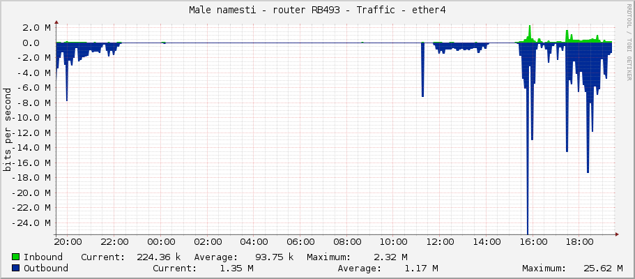 Male namesti - router RB493 - Traffic - ether4