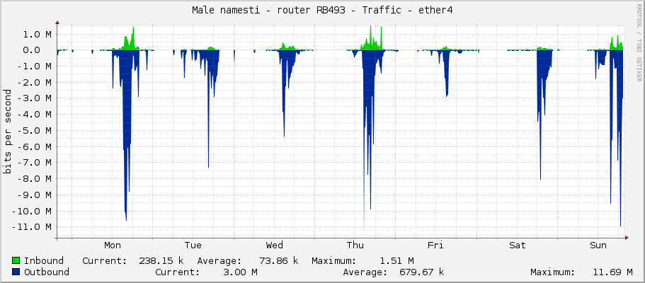 Male namesti - router RB493 - Traffic - ether4