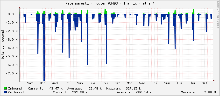 Male namesti - router RB493 - Traffic - ether4