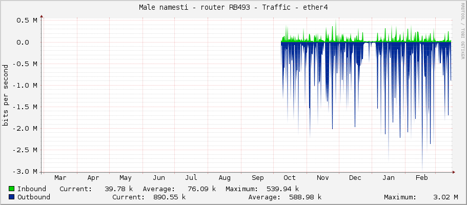 Male namesti - router RB493 - Traffic - ether4