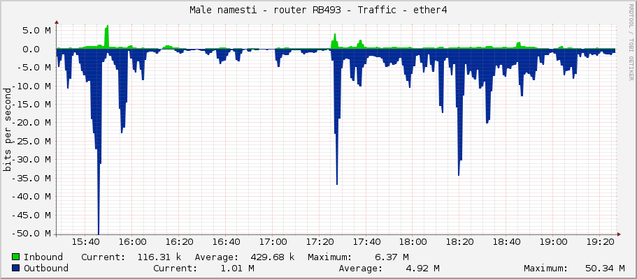Male namesti - router RB493 - Traffic - ether4