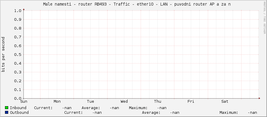     Male namesti - router RB493 - Traffic - |query_ifName| - |query_ifAlias| 