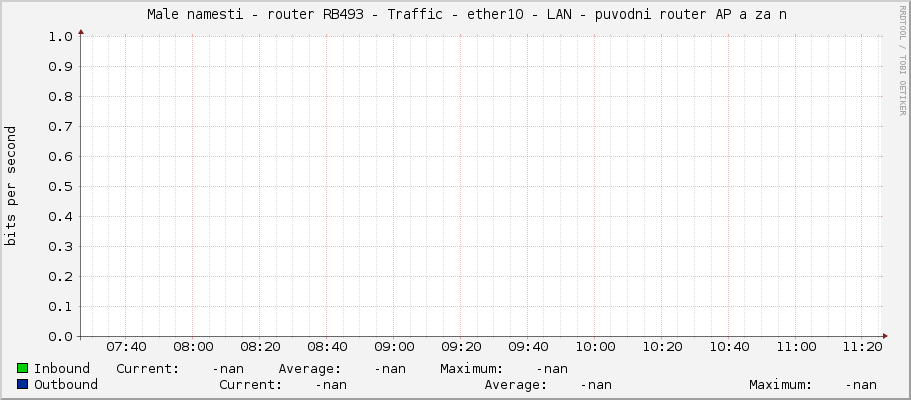     Male namesti - router RB493 - Traffic - |query_ifName| - |query_ifAlias| 