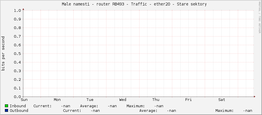     Male namesti - router RB493 - Traffic - |query_ifName| - |query_ifAlias| 