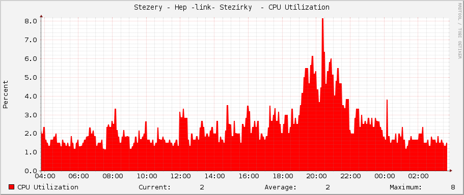 Stezery - Hep -link- Stezirky  - CPU Utilization