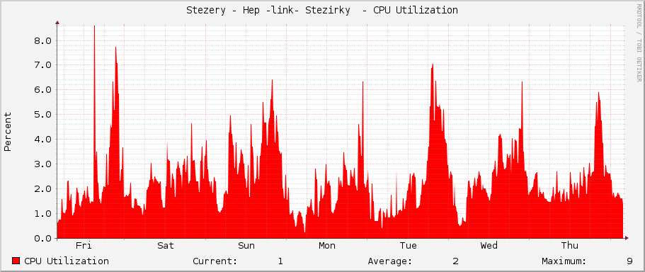 Stezery - Hep -link- Stezirky  - CPU Utilization