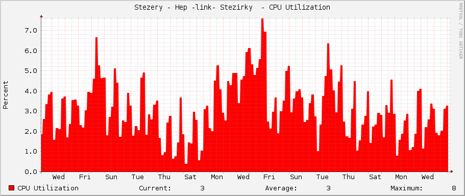 Stezery - Hep -link- Stezirky  - CPU Utilization