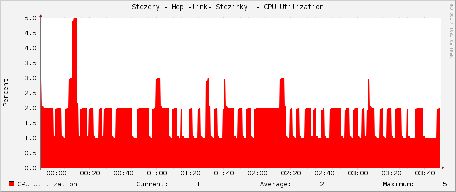 Stezery - Hep -link- Stezirky  - CPU Utilization