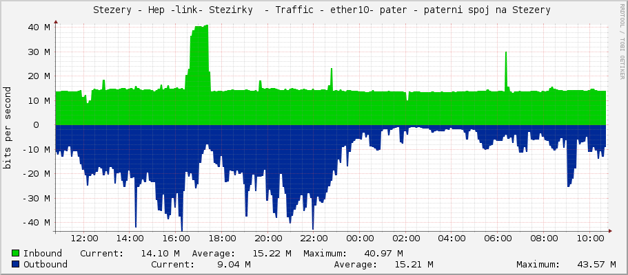     Stezery - Hep -link- Stezirky  - Traffic - bridge1 - |query_ifAlias| 