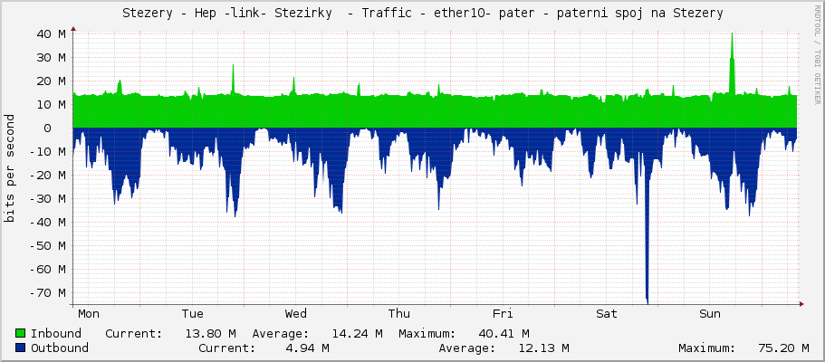     Stezery - Hep -link- Stezirky  - Traffic - bridge1 - |query_ifAlias| 