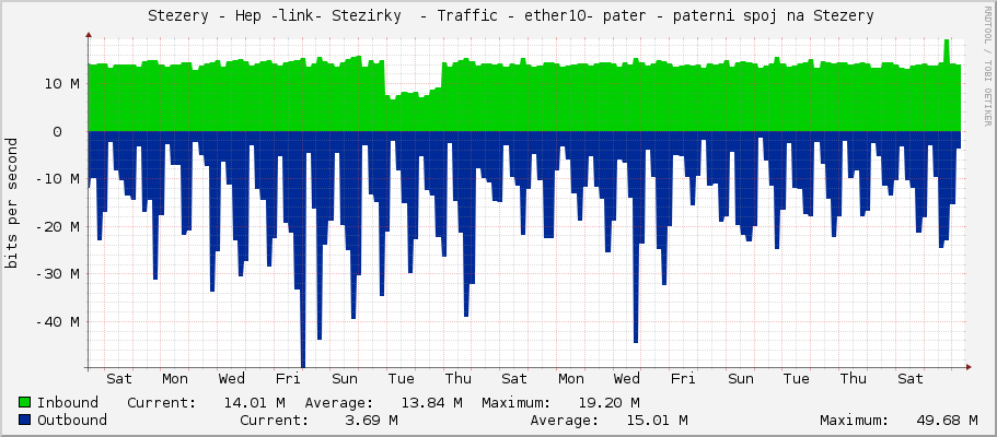     Stezery - Hep -link- Stezirky  - Traffic - bridge1 - |query_ifAlias| 